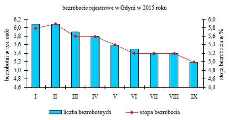 stopa bezrobocia
