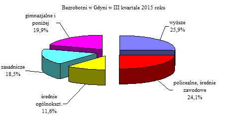 bezrobotni wg wykształcenia