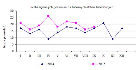 pozwolenia na budowę
