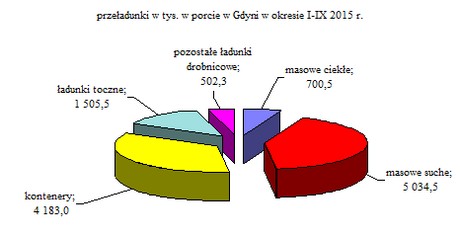 przeładunki