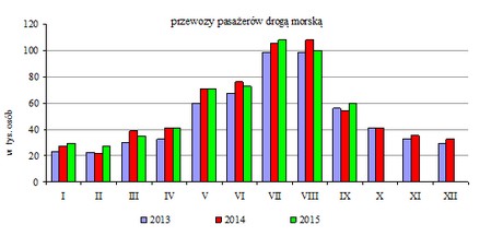 przewozy pasażerów