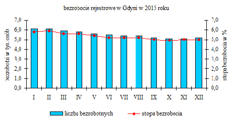 stopa bezrobocia