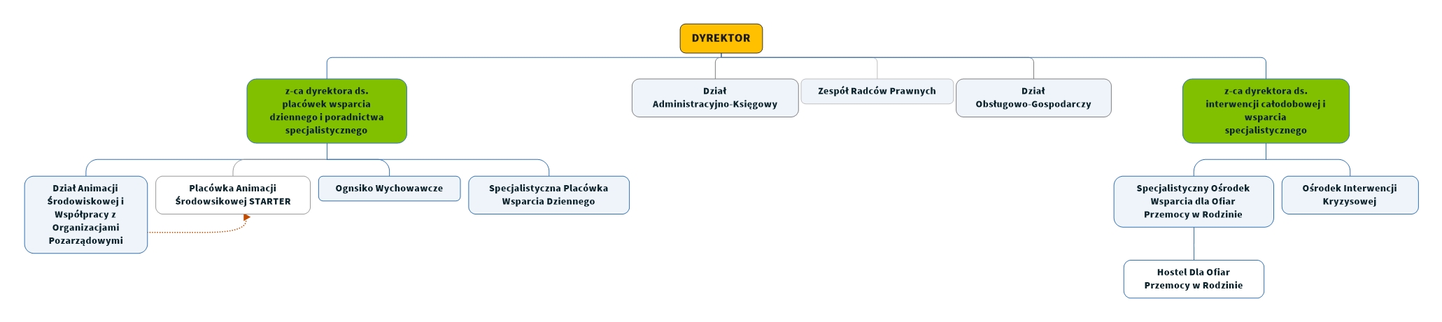 SCHEMAT ORGANIZACYJNY ZPS_1