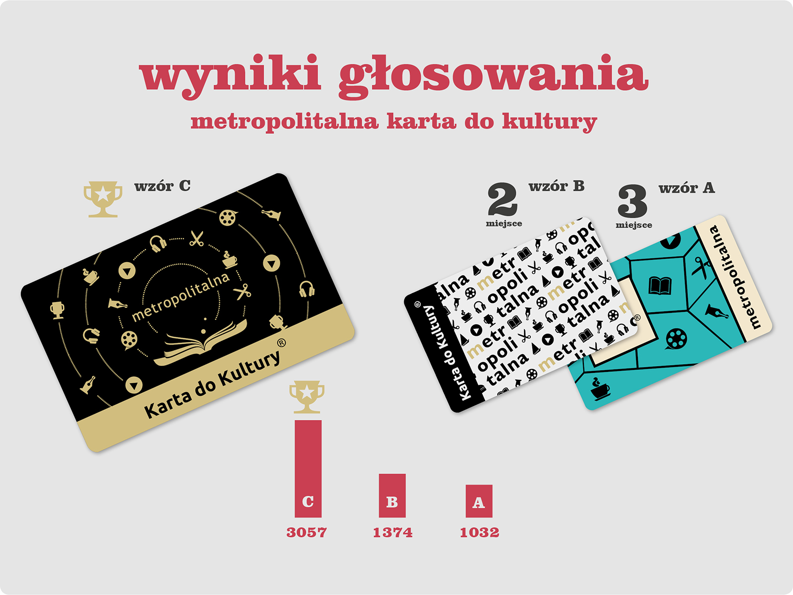 Wyniki głosowania na Metropolitalną Kartę do Kultury