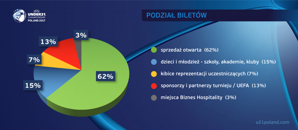 Podział biletów na na mecze Mistrzostw Europy UEFA EURO U21 Polska 2017