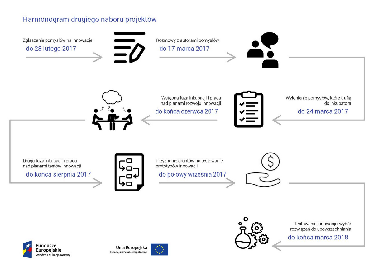 Grafika z harmonogramem drugiego naboru projektów do inkubatora pomysłów