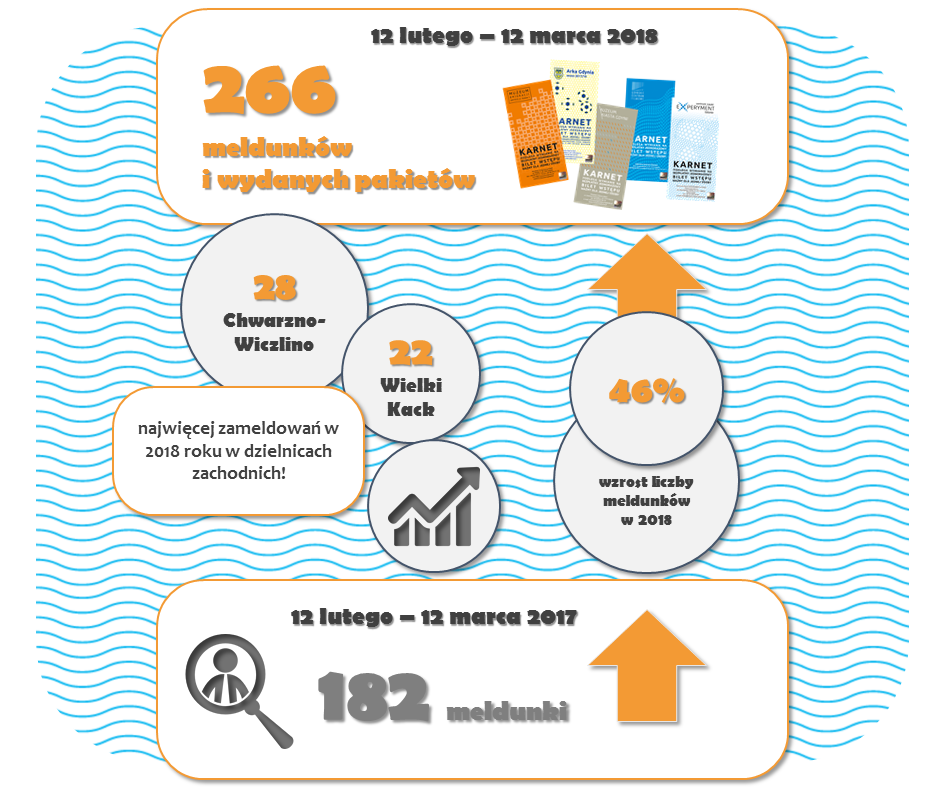 Podsumowanie akcji Pakiet Powitalny 12 lutego-12 marca 2018