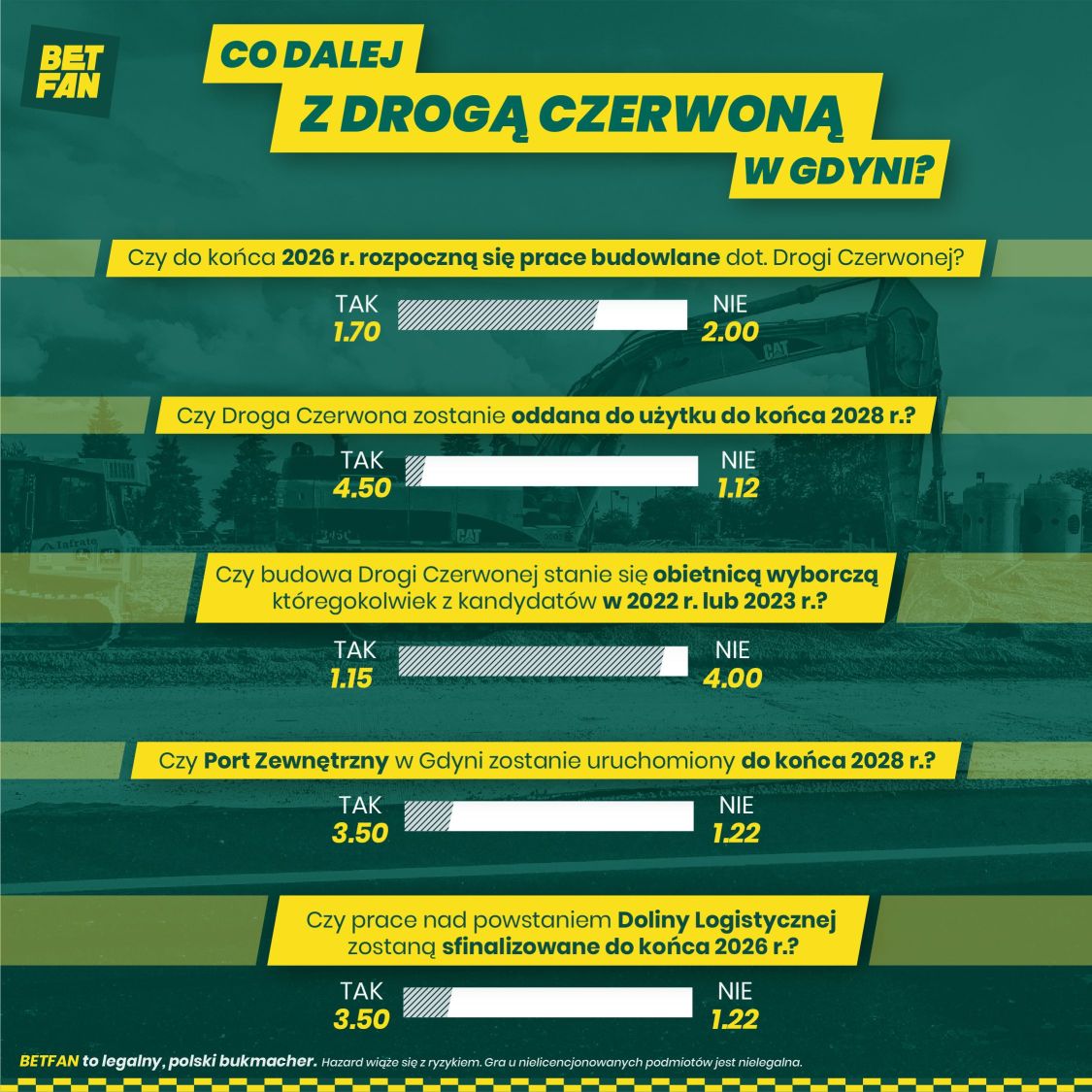 Infografika dotycząca zakładów w temacie m.in. budowy Drogi Czerwonej, mat. prasowe firmy Betfan