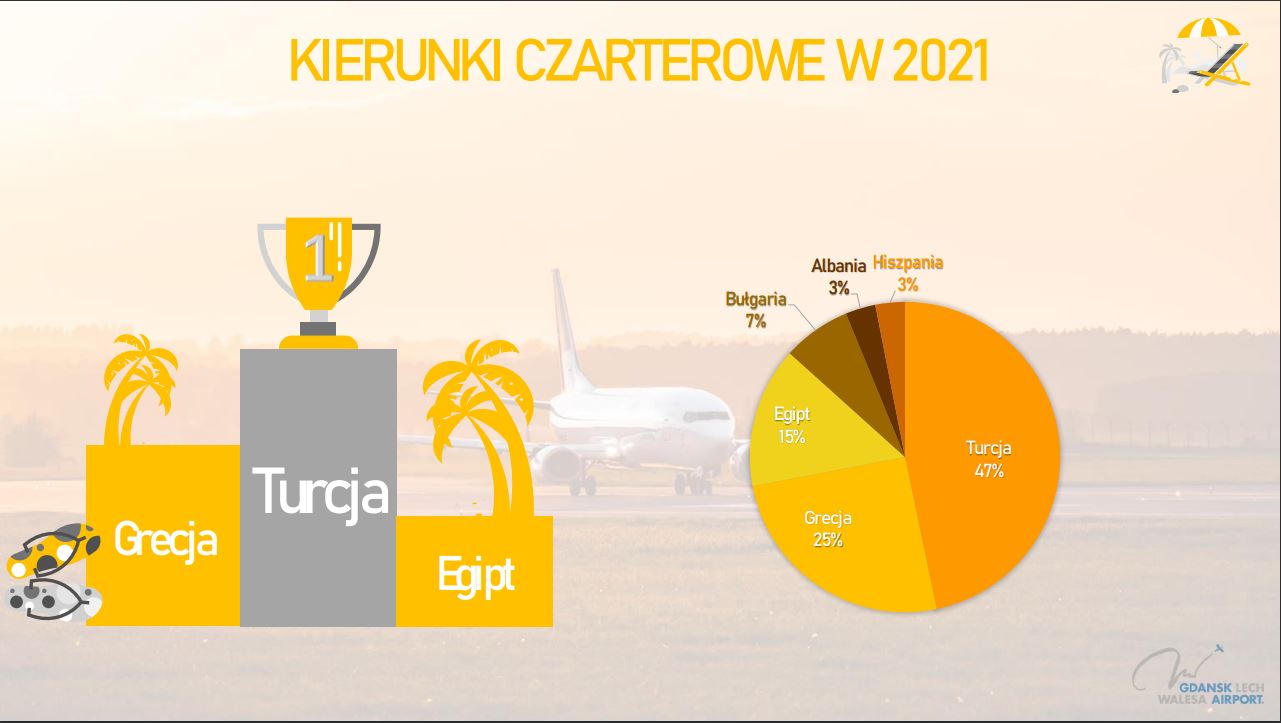 W lotach czarterowych najwięcej pasażerów podróżowało do Turcji, Grecji i Egiptu, mat. prasowe