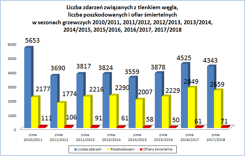 Statystyki dotyczące zdarzeń z tlenkiem węgla w całej Polsce, mat. Komendy Głównej PSP