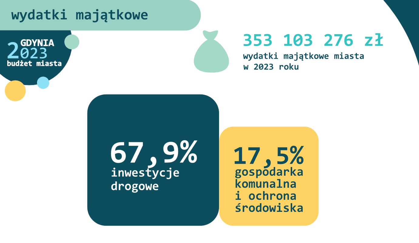 Wydatki majątkowe Gdyni planowane na 2023 rok