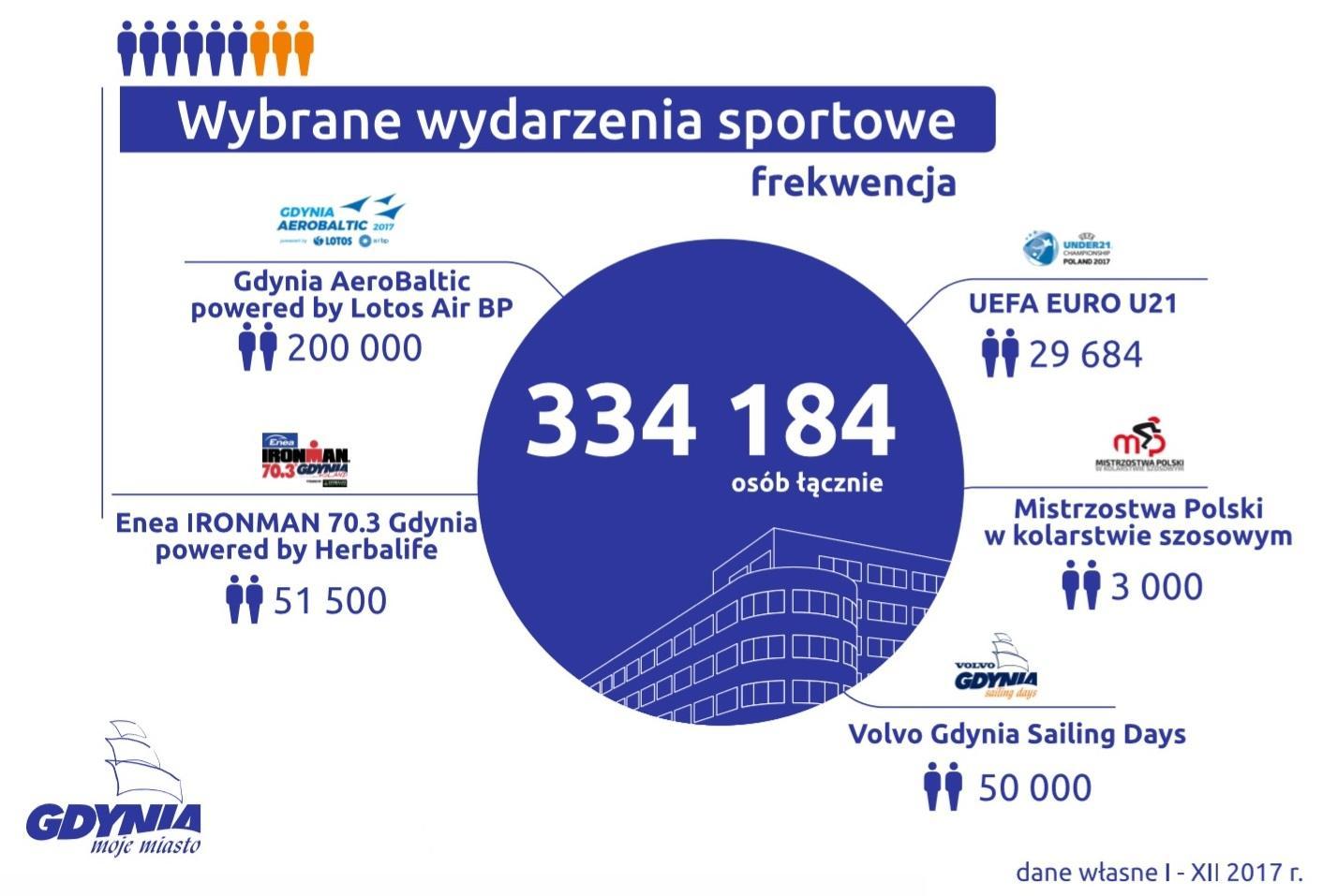 Statystyki dot. wydarzeń sportowych w 2017 roku, dane własne UM