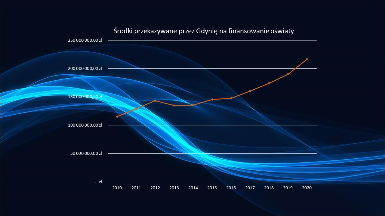Zaangażowanie środków przez Gdynię na finansowanie oświaty w latach 2010-2020, wykres pokazujący jego systematyczny wzrost do 216 mln w 2020 r.