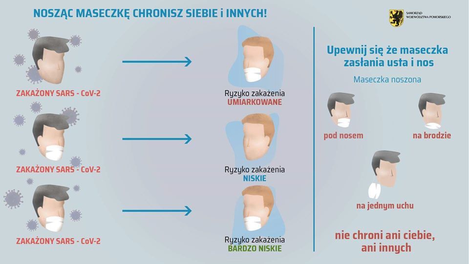 Źródło: https://www.szpitalepomorskie.eu/przypominamy-dlaczego-trzeba-nosic-maseczke-i-jak-wlasciwie-ja-uzywac/