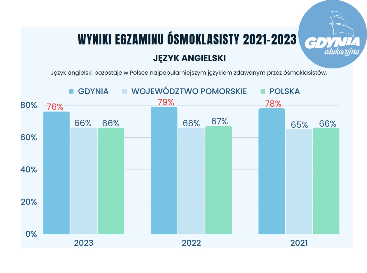 Wykres wartości procentowe wyniki z języka angielskiego na przełomie lat 2021-2023 w Gdyni, wojewóedztwie, kraju