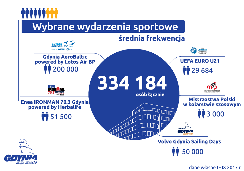 Sport w Gdyni i jego odbiorcy