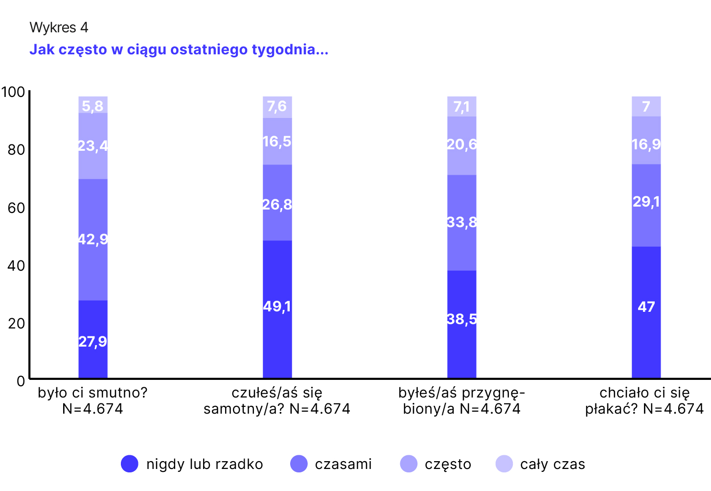 Wykres 4. Jak często w ciągu ostatniego tygodnia ...