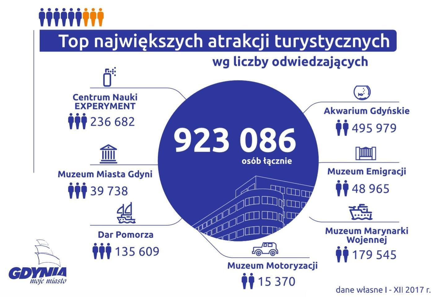 Statystyki dot. liczby odwiedzających atrakcje w 2017 roku, dane własne UM