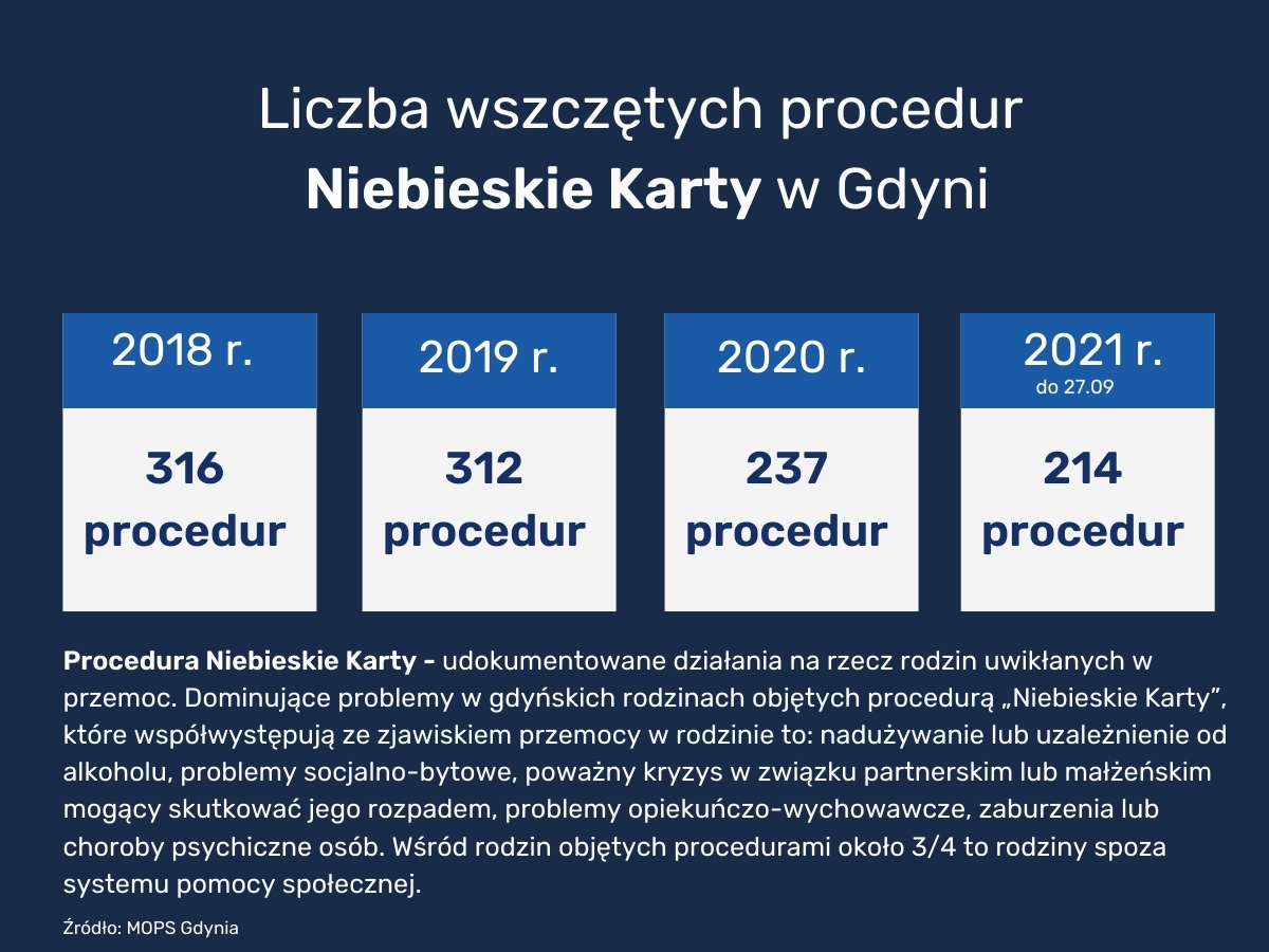 statystyki przemocy w gdyni