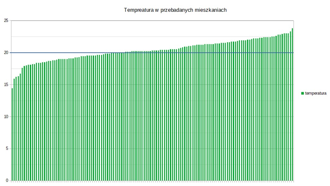 temp mieszkania