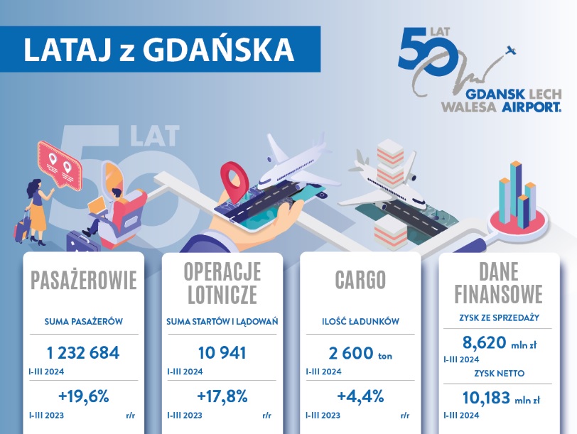 Port Lotniczy Lecha Wałęsy w Gdańsku, fot. plansza sprawozdania za 2024 rok