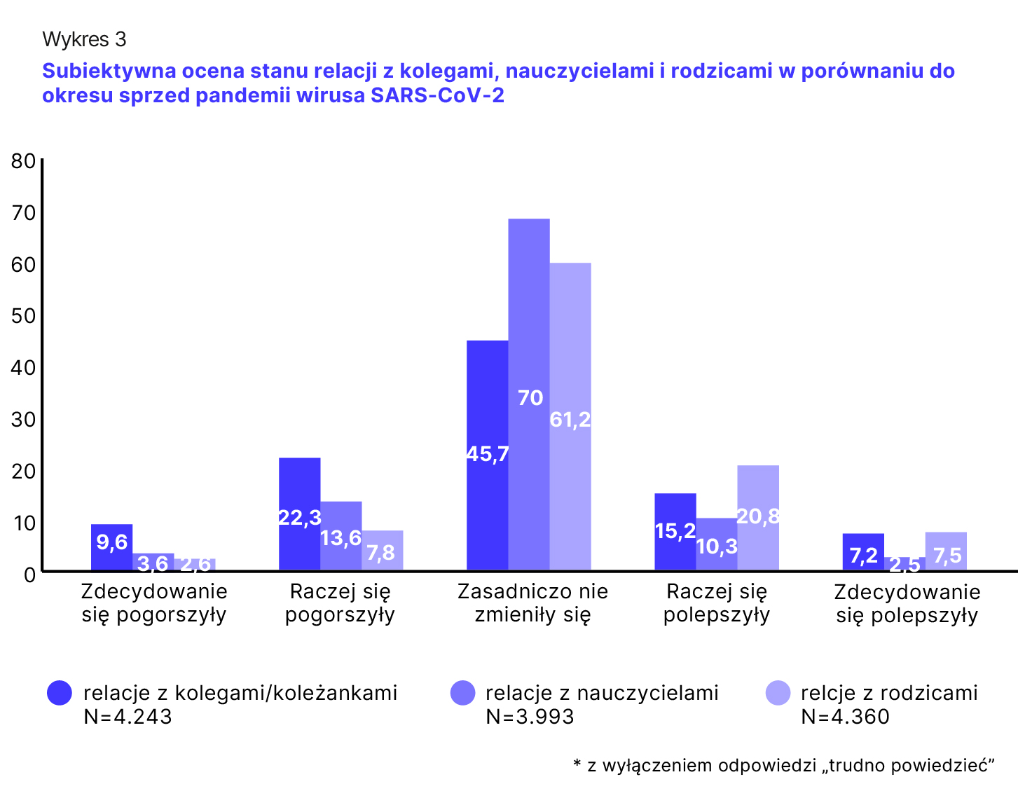 Wykres 3. Subiketywna ocena stanu relacji z kolegami, nauczycielami i rodzicami w porównaniu do okresu sprzed pandemii wirusa SARS-CoV-2