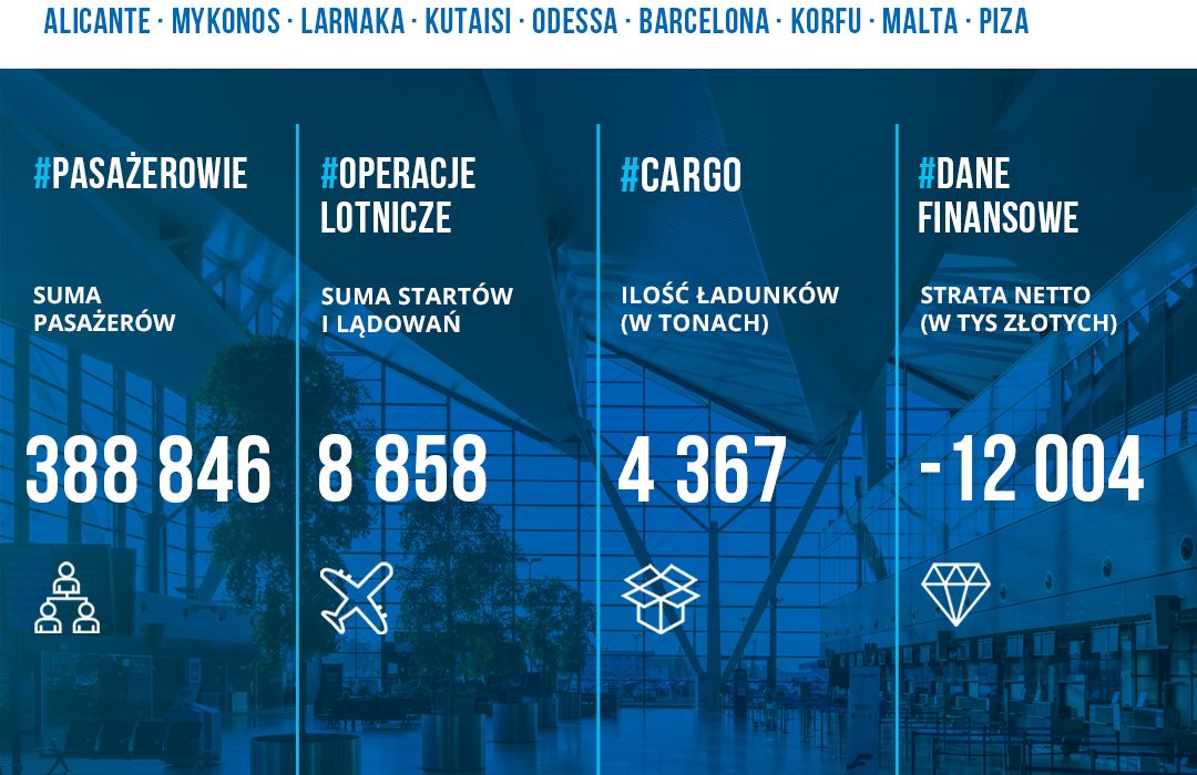 Uproszczone statystyki Portu Lotniczego Gdańsk im. Lecha Wałęsy za pierwsze półrocze 2021, fot. mat. prasowe