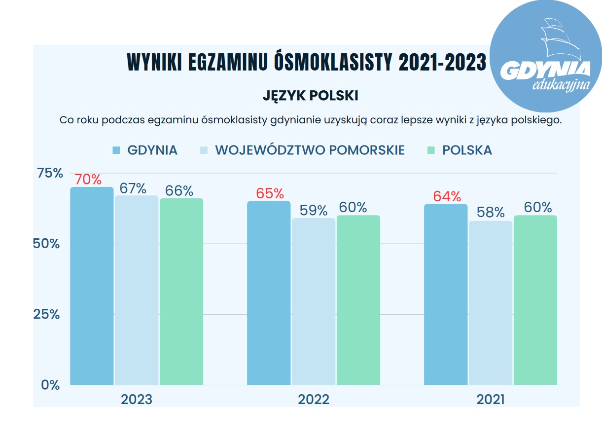 Wykres wartości procentowe - zdawalność egzaminu z języka polskiego na przełomie lat 2021-2023 w Gdyni, województwie pomorskim i kraju