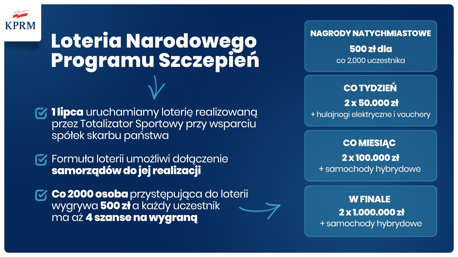 Plansza gov.pl dotycząca Loterii Narodowego Programu Szczepień