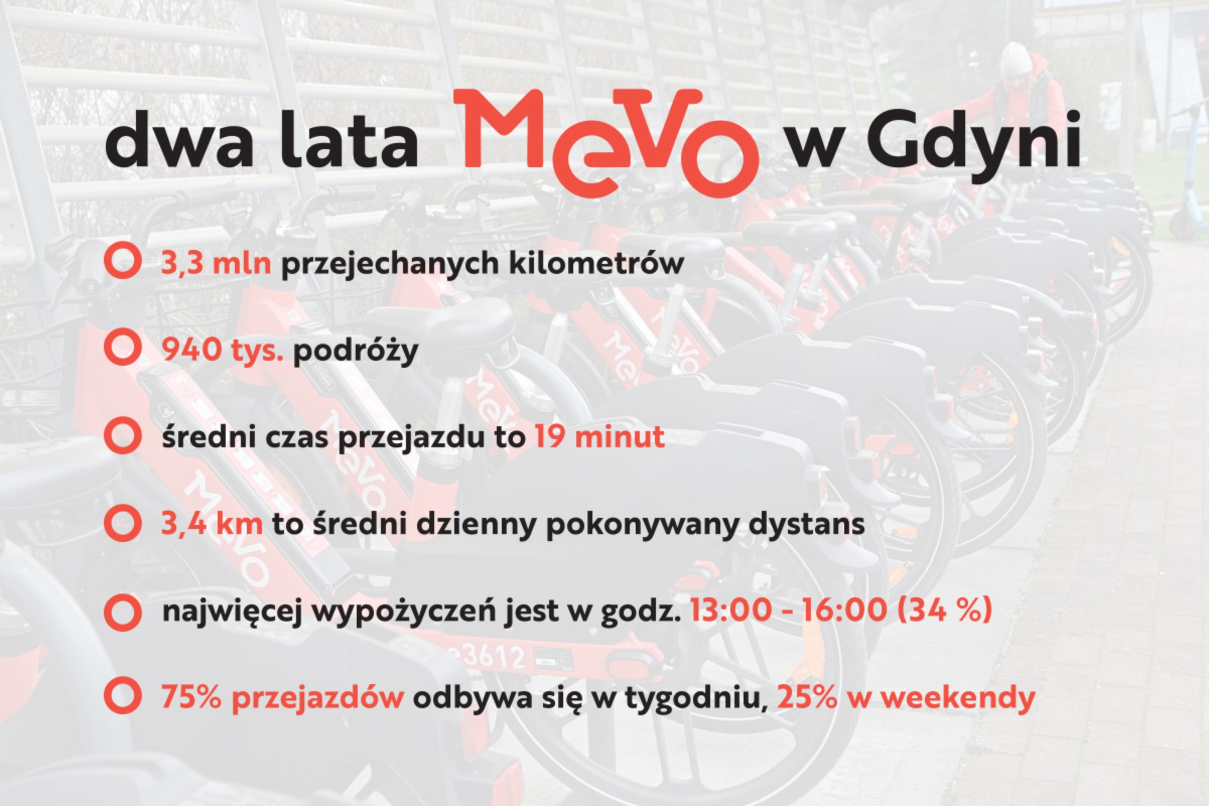 Grafika z danymi podsumowującymi 2 lata funkcjonowania Mevo w Gdyni