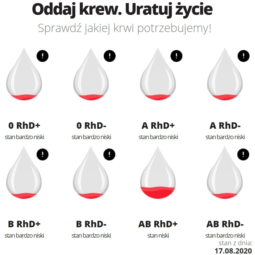 Jakiej krwi obecnie brakuje? Grafika Stowarzyszenia KrewAktywni