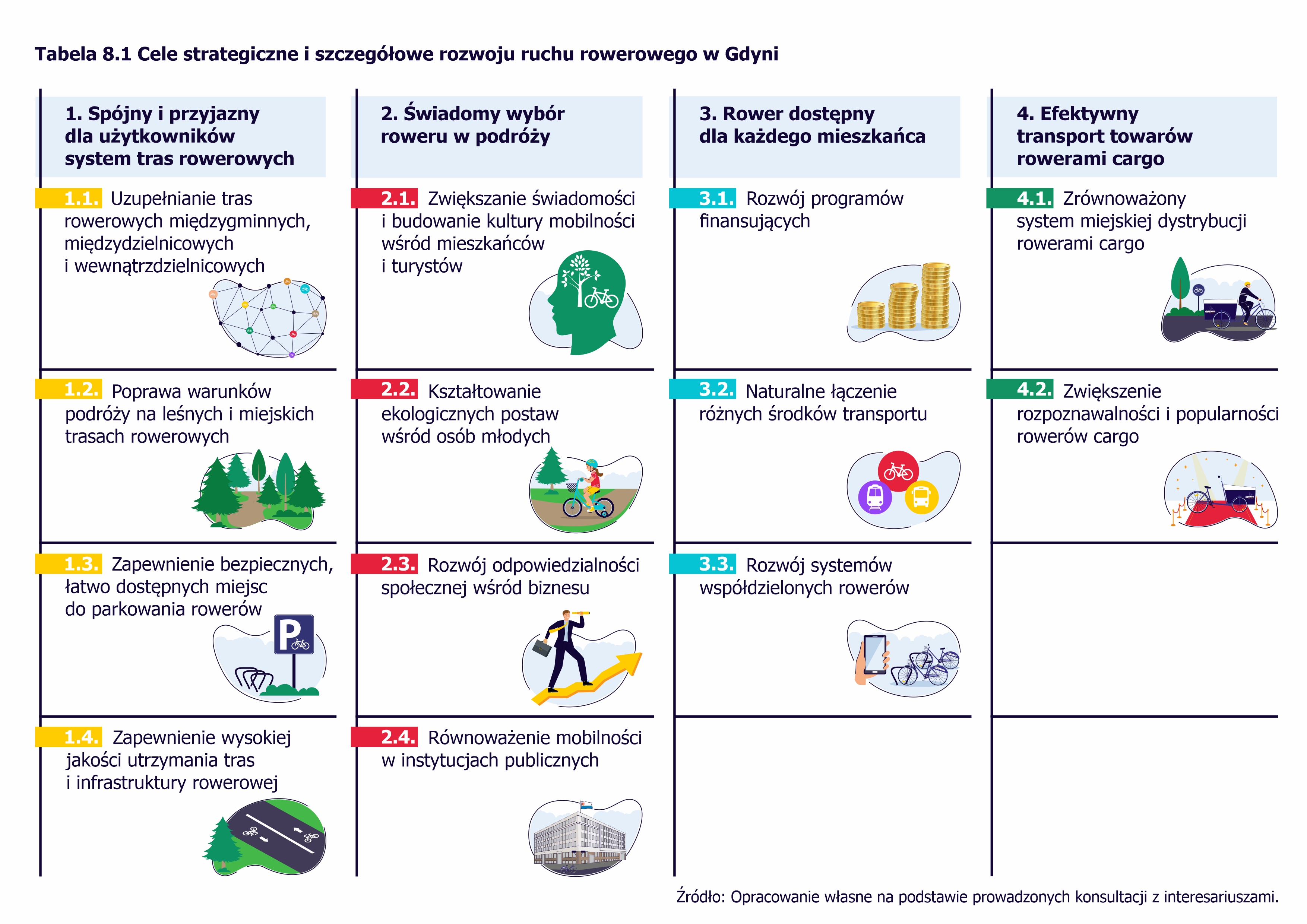 tabela celów rozwoju ruchu rowerowego w Gdyni // oprac. Gdynia Mobilna