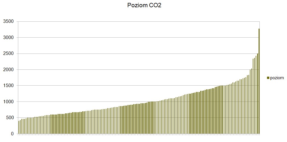 co2