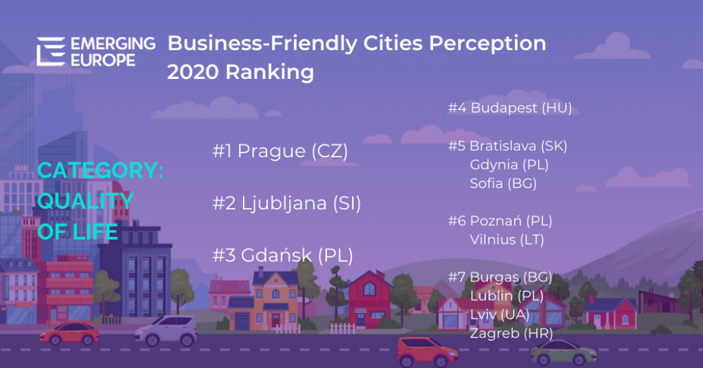 W kategorii "Jakość życia", Gdynia wraz z Bratysławą i Sofią zajęła 5. miejsce. Na 1. miejscu znalazła się Praga, na 2. Lublana, 3. Gdańsk, 4. Budapeszt, 6. Poznań i Wilno, 7. Burgas, Lublin, Lwów i Zagrzeb.