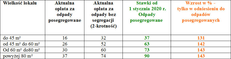 Nowe, proponowane stawki za śmieci