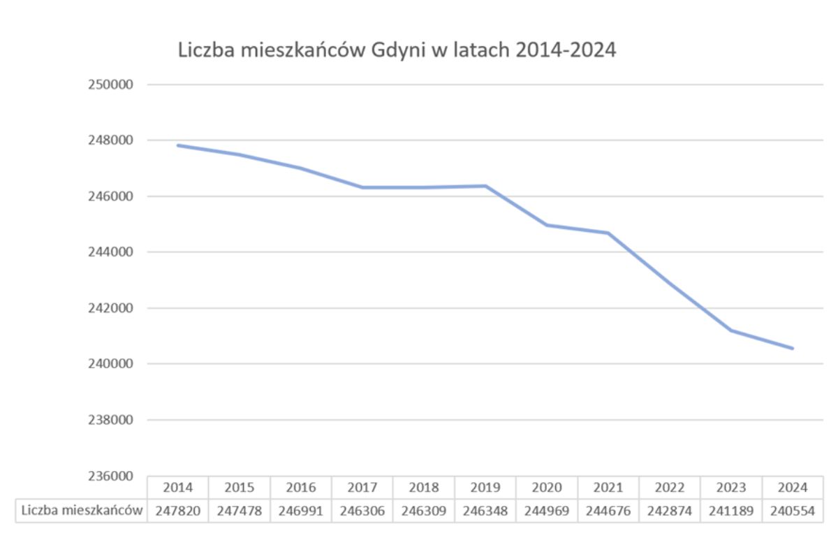 Wykres przedstawiający liczbę mieszkańców Gdyni w latach 2014-2024