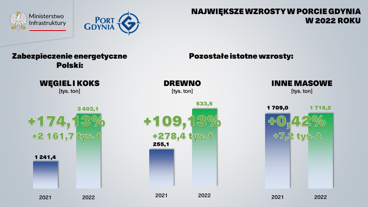 Wzrosty przeładunków w poszczególnych kategoriach towarów, mat. prasowe