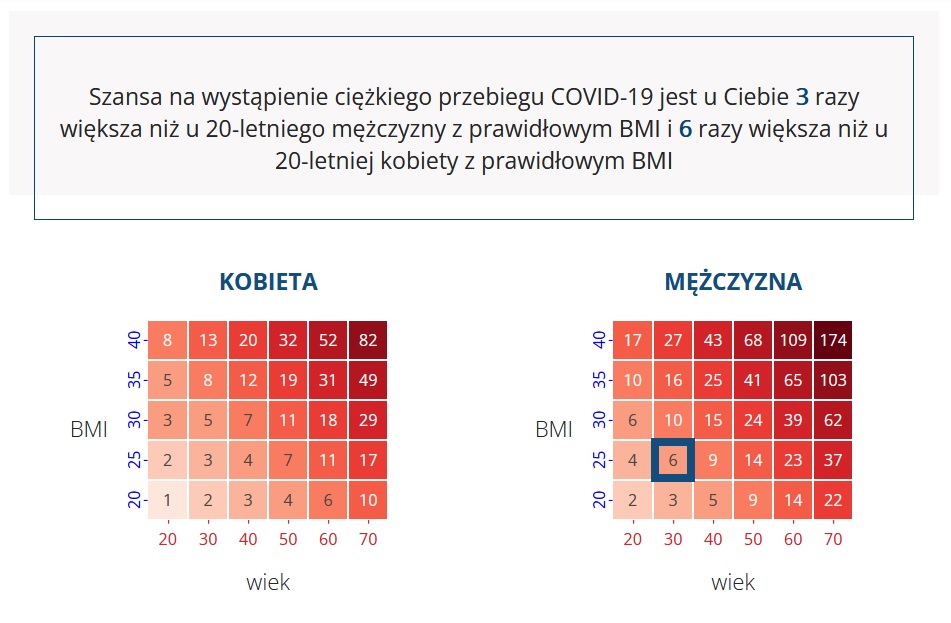 Tak prezentowane są wyniki kalkulatora ciężkiego przebiegu COVID-19, fot. zrzut ekranu ze strony pacjent.gov.pl