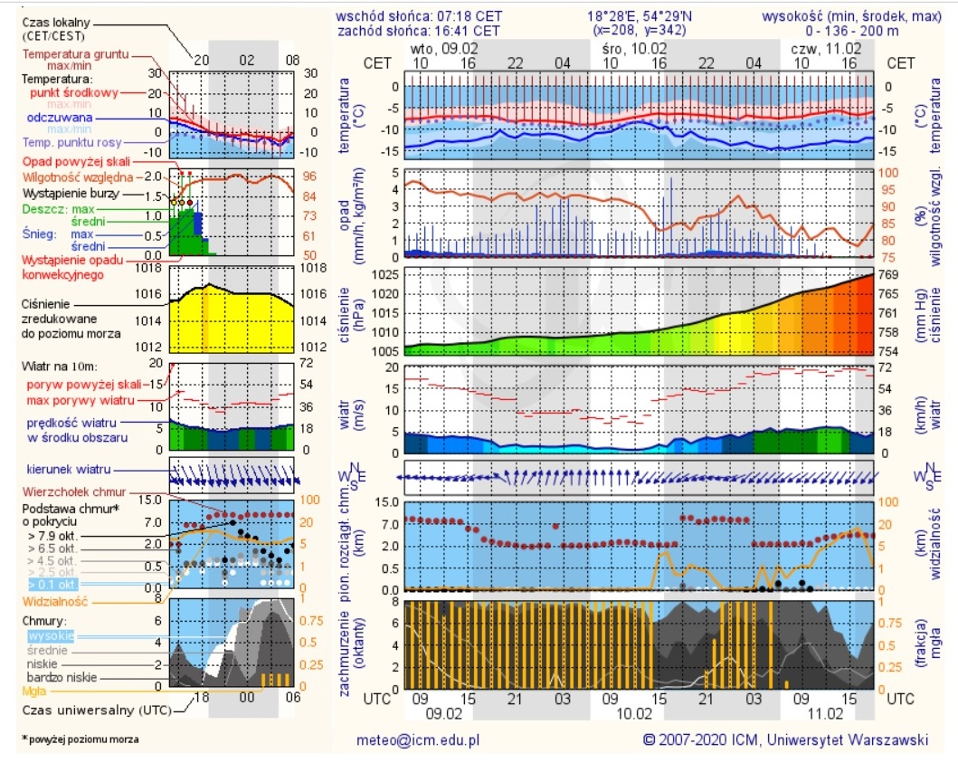 Prognoza pogody dla Gdyni na najbliższe dni // źródło meteo.pl