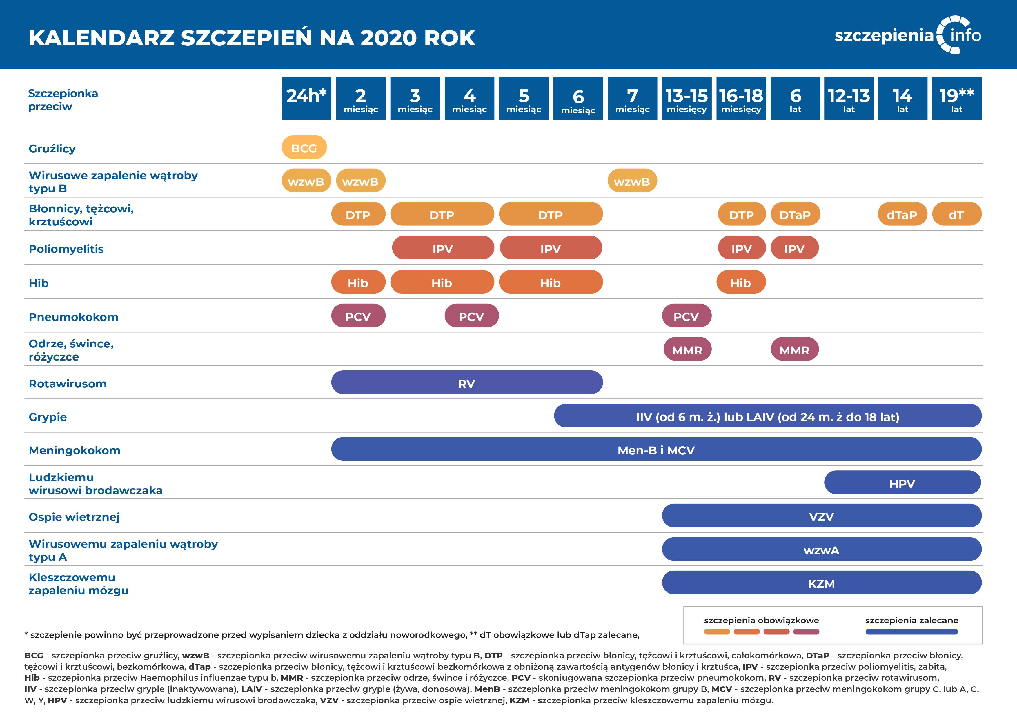 Kalendarz szczepień na 2020 rok. Źródło: szczepienia.pzh.gov.pl