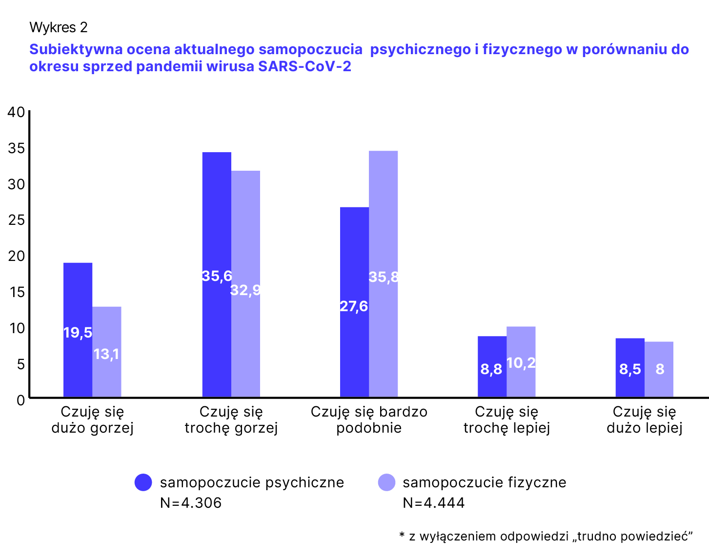 Wykres 2. Subiketywna ocena aktualnego samopoczucia psychicznego i fizycznego w porównaniu do okresu sprzed pandemii wirusa SARS-CoV-2