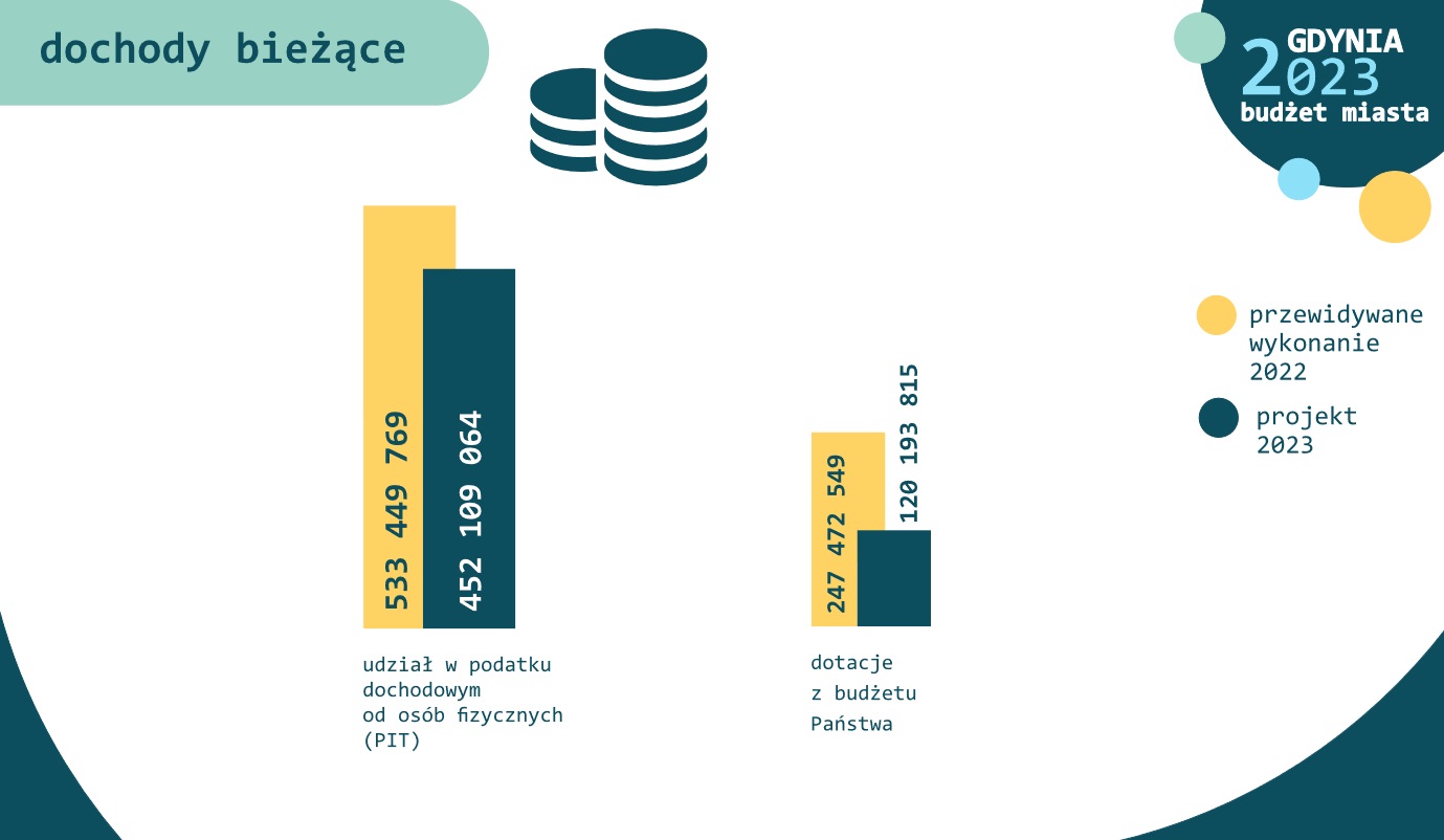 Malejące dochody miasta to efekt m.in. mniejszych wpływów z tytułu PIT, które spadają pomimo wysokiej inflacji i wzrostów wynagrodzeń