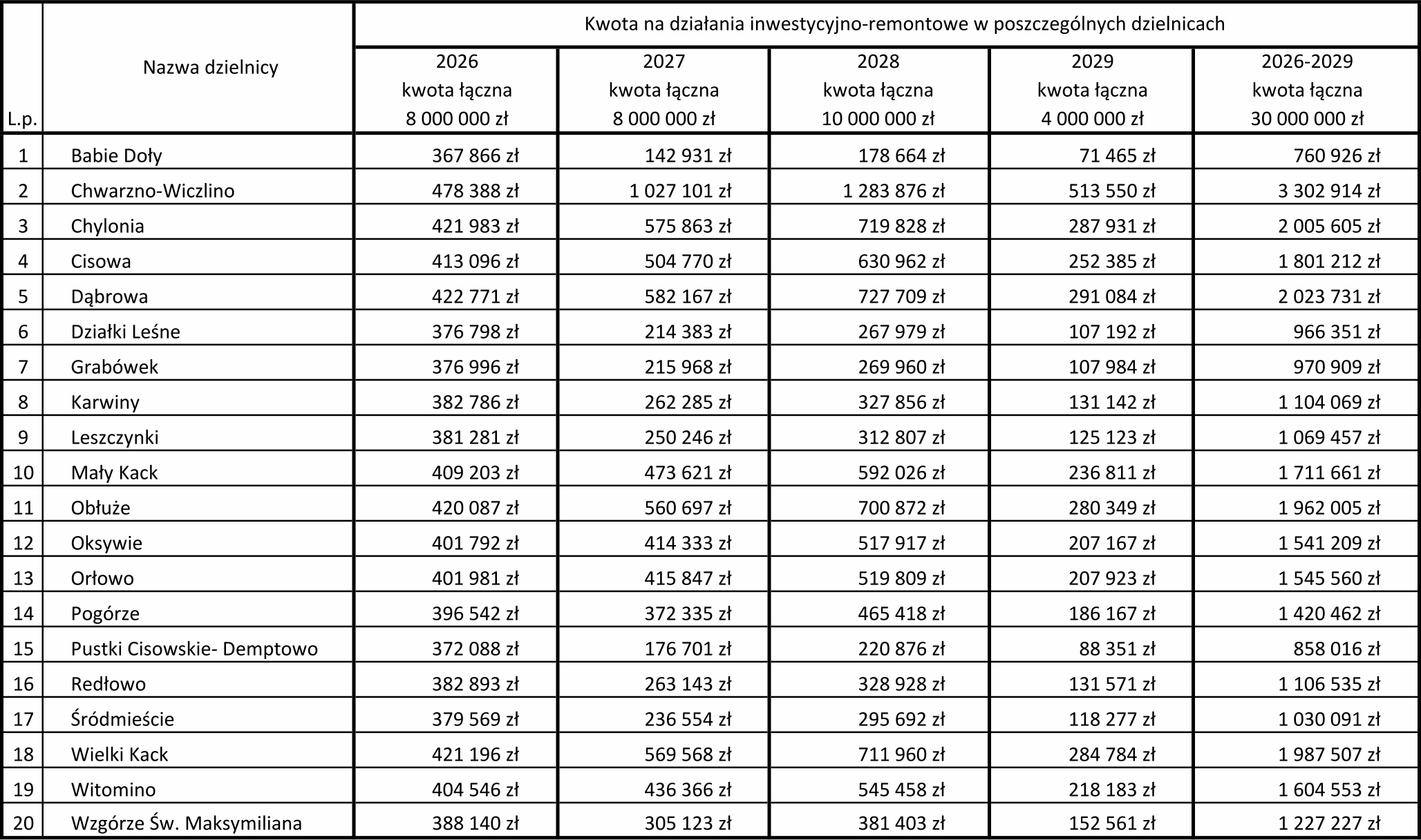 Tabela z kwotami na działania inwestycyjno-remontowe w poszczególnych dzielnicach 