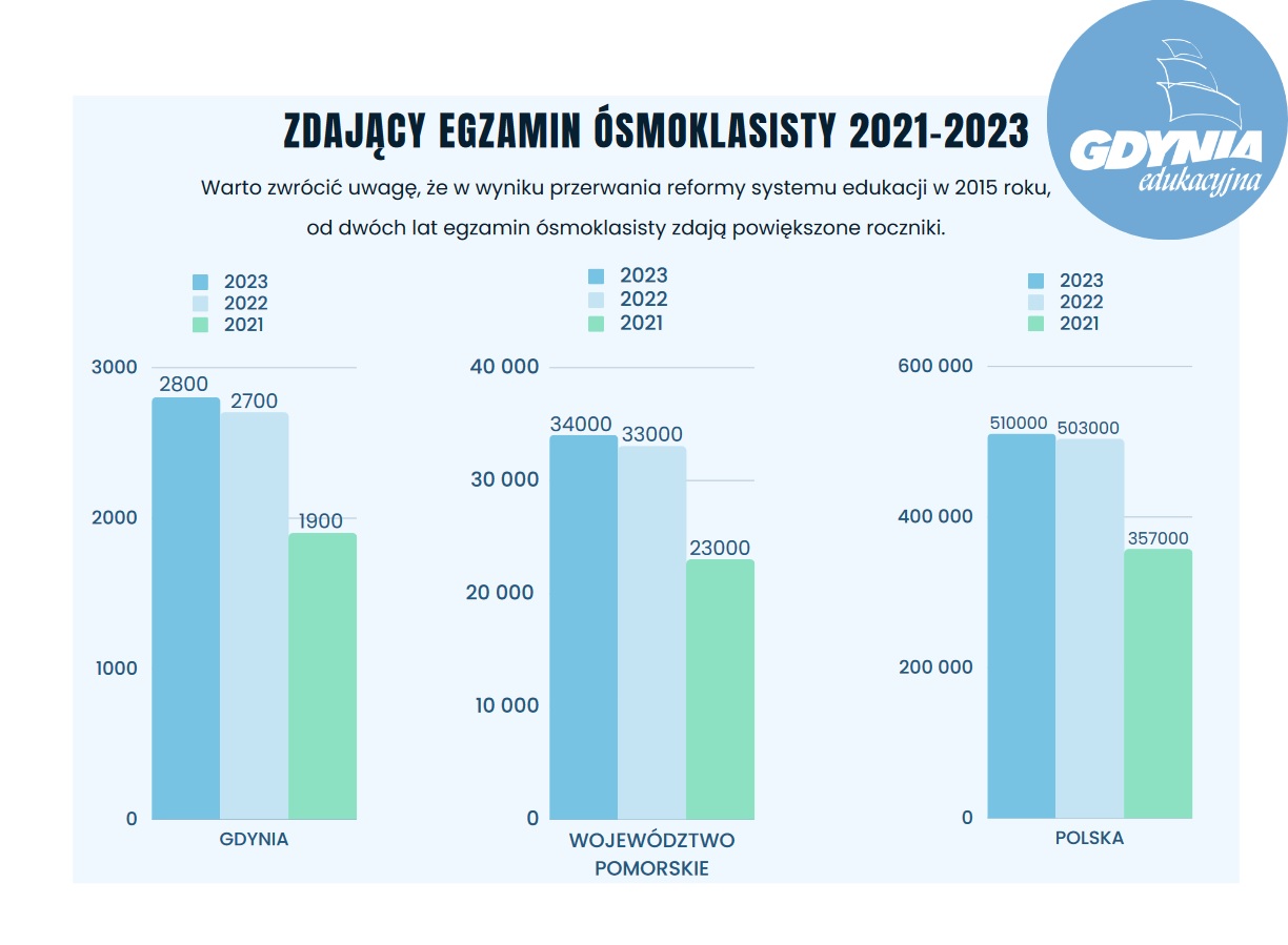 Wykres wartości liczbowe - zdający na przestrzeni 2021 do 2023 roku