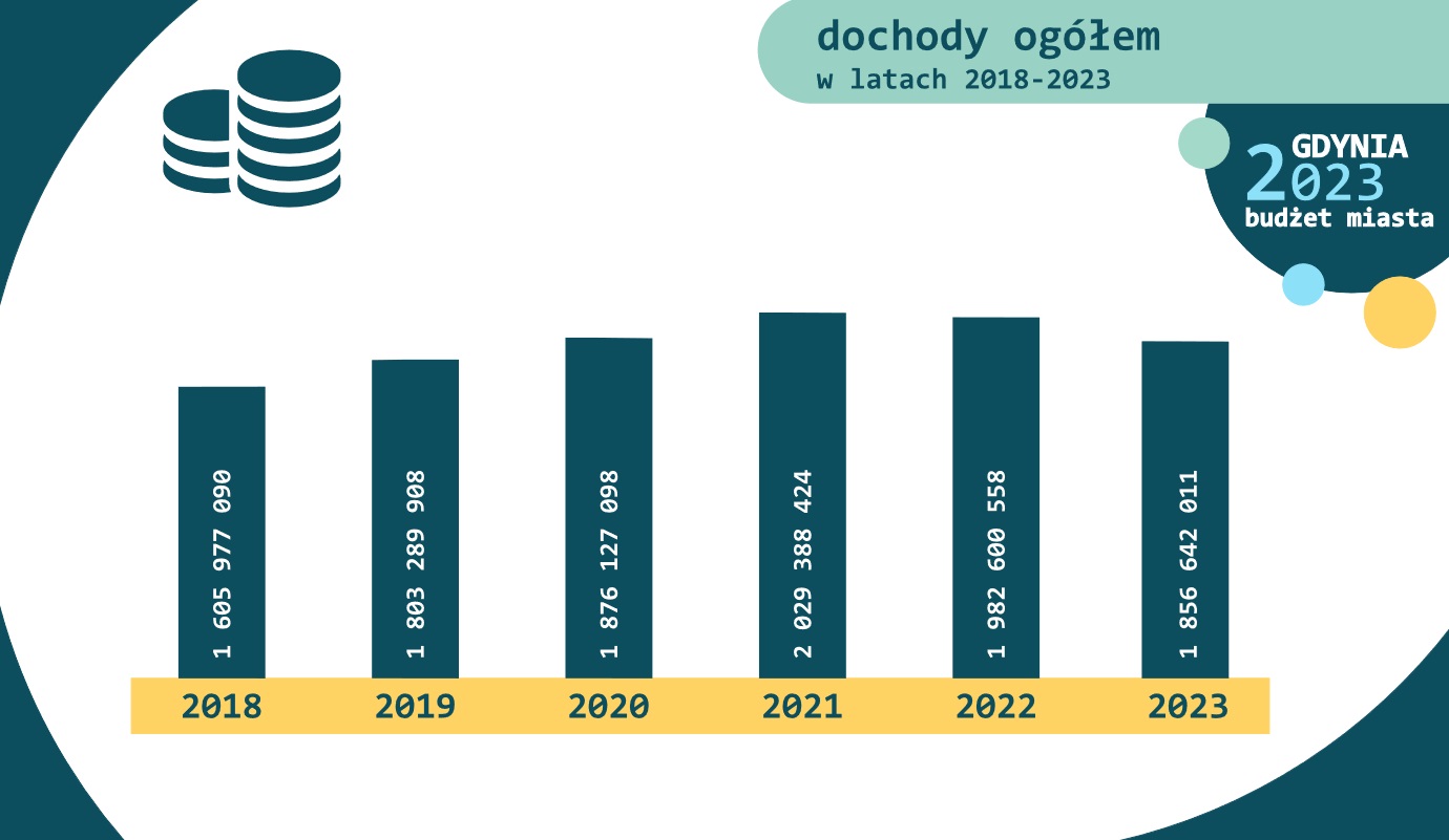 Grafika prezentująca poziom dochodów w budżecie Gdyni z ostatnich lat - w tym roku, pomimo dwucyfrowej inflacji, miasto musi liczyć się z niższymi wpływami