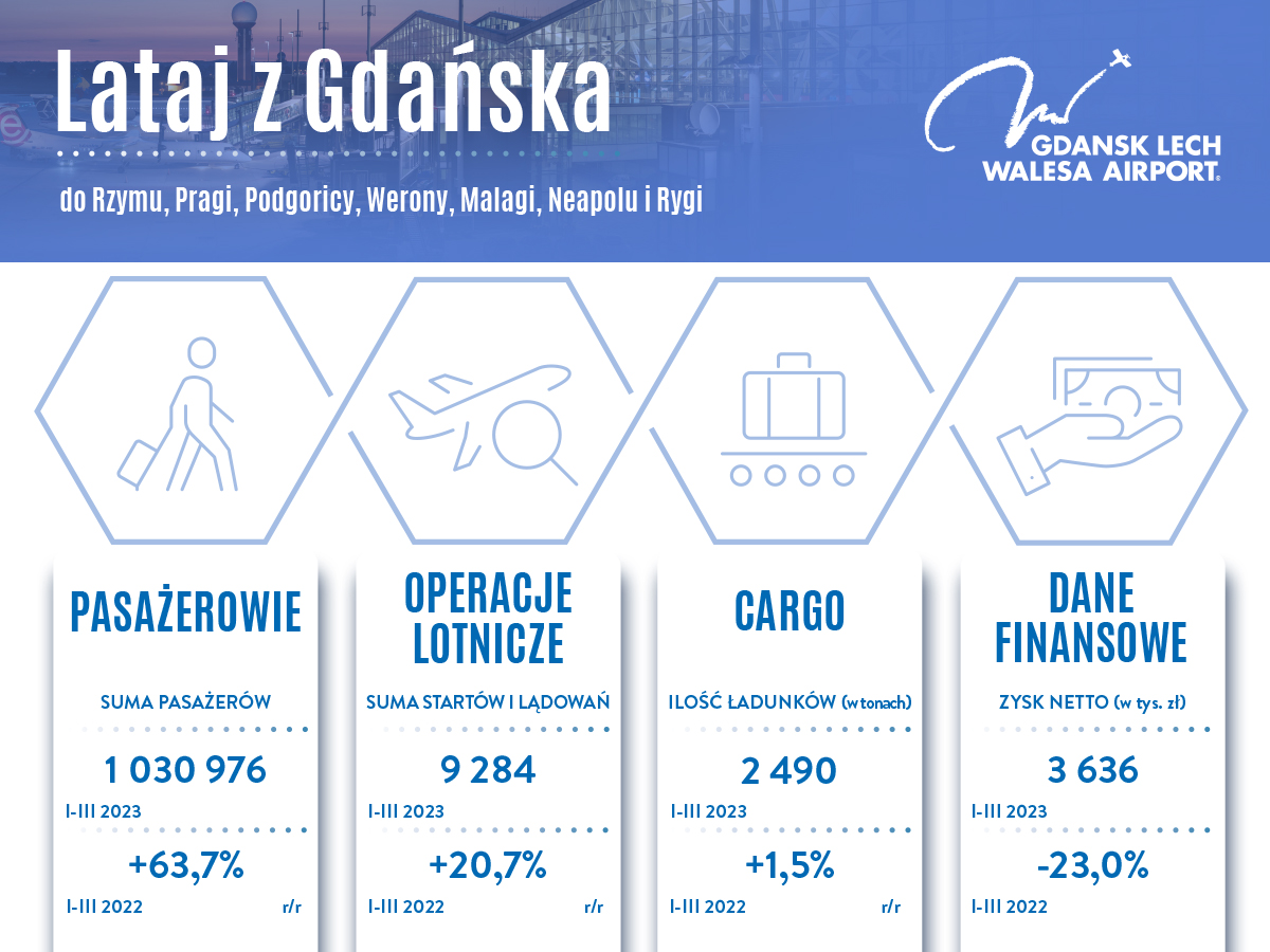 statystyki lotnisko Gdańsk. Fot. lotnisko Gdańsk