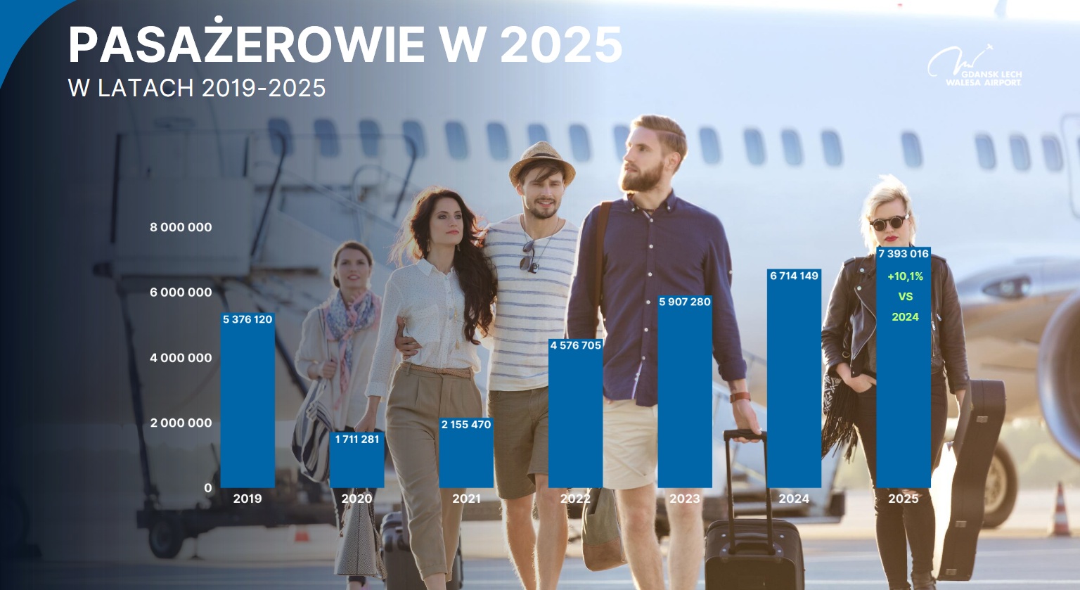 Por&oacute;wnanie liczby pasażer&oacute;w korzystających z Portu Lotniczego Gdańsk w latach 2019-2025 (mat. prasowe)
