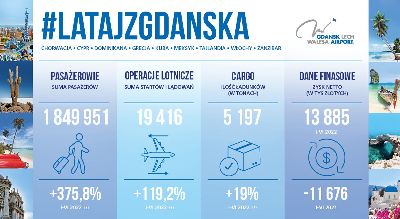 Wyniki Portu Lotniczego Gdańsk po pierwszym półroczu. Źródło: Port Lotniczy Gdańsk