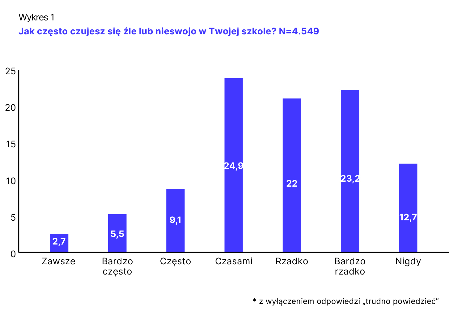 Wykres 1. Jak często czujesz się źle lub nieswojo w Twojej szkole?