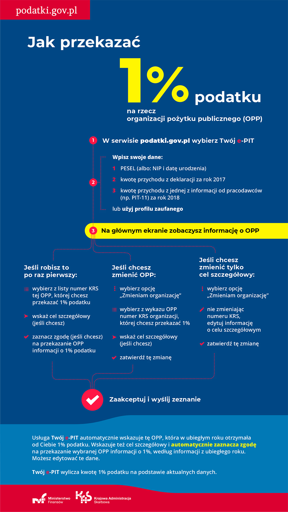 Infografika z Portalu Podatkowego, źródło: www.podatki.gov.pl